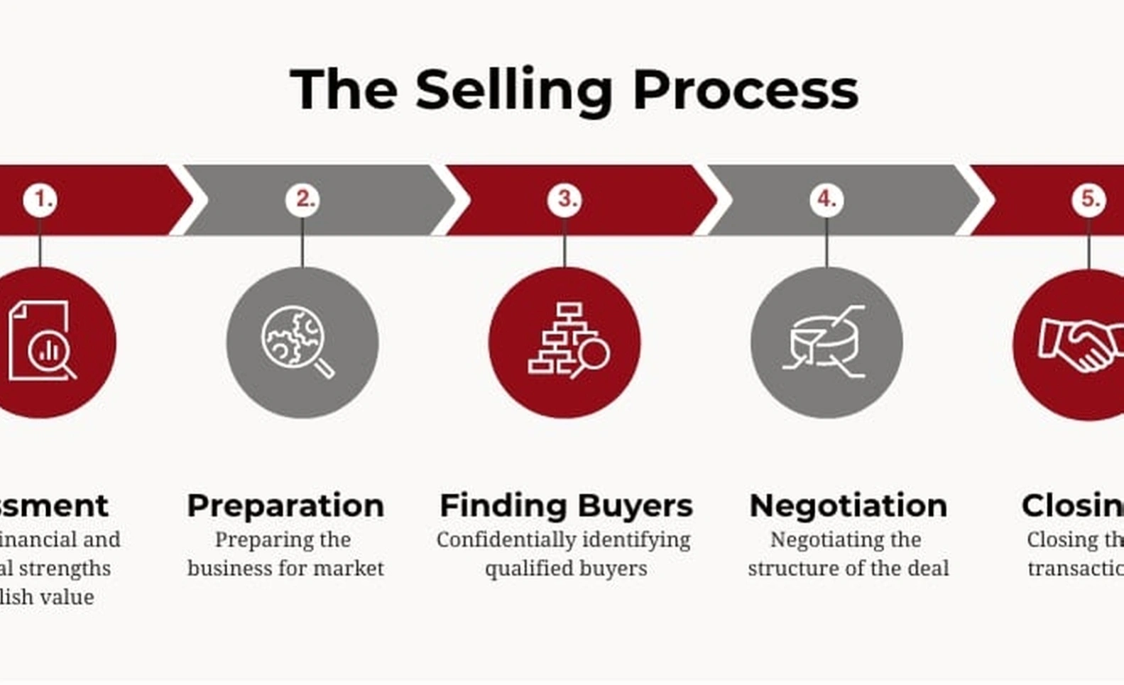 Business to business selling consultation