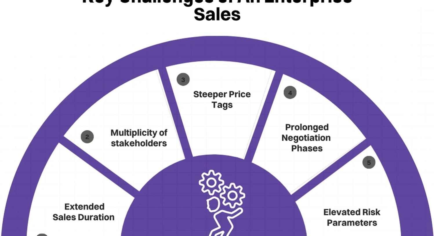 Enterprise sales techniques training